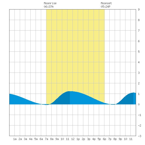 Jamestown Bridge tide chart for Monday, February 16, 2026