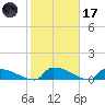Jamestown Bridge tide chart for Tuesday, February 17, 2026