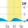 Jamestown Bridge tide chart for Wednesday, February 18, 2026