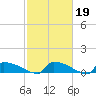 Jamestown Bridge tide chart for Thursday, February 19, 2026