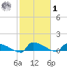 Jamestown Bridge tide chart for Sunday, February 1, 2026