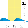 Jamestown Bridge tide chart for Saturday, February 21, 2026