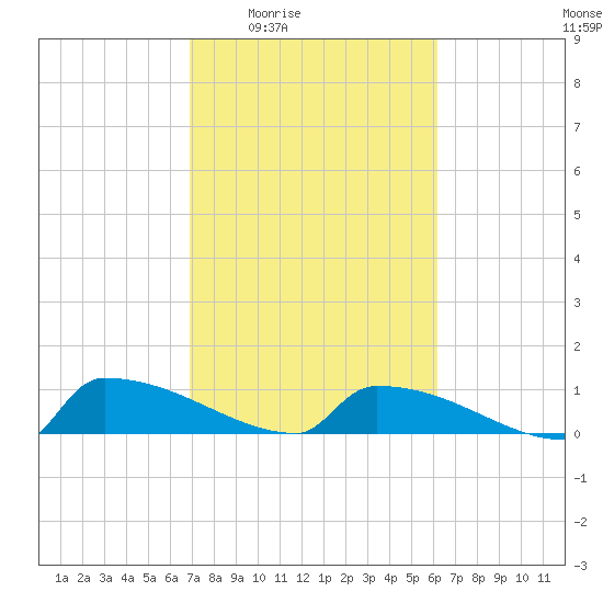 Jamestown Bridge tide chart for Sunday, February 22, 2026