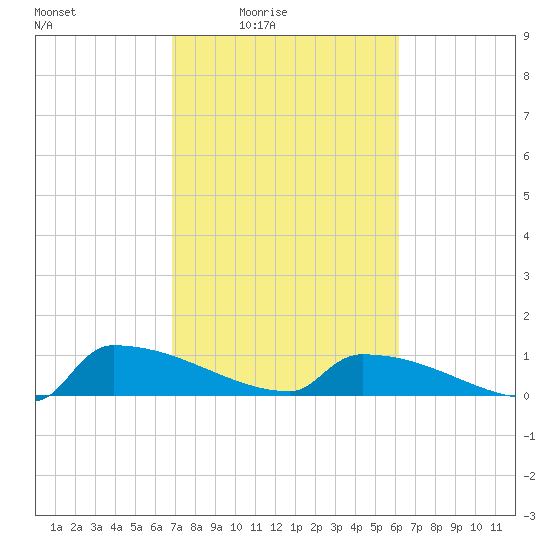 Jamestown Bridge tide chart for Monday, February 23, 2026