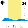 Jamestown Bridge tide chart for Tuesday, February 24, 2026