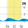 Jamestown Bridge tide chart for Thursday, February 26, 2026