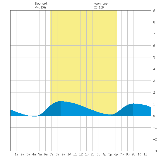 Jamestown Bridge tide chart for Friday, February 27, 2026