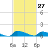 Jamestown Bridge tide chart for Friday, February 27, 2026