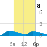 Jamestown Bridge tide chart for Sunday, February 8, 2026