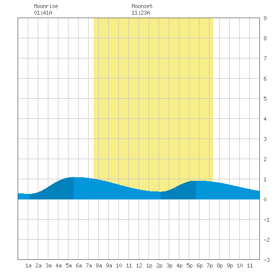 Jamestown Bridge tide chart for Tuesday, March 10, 2026