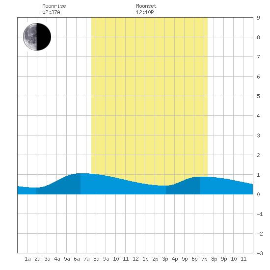 Jamestown Bridge tide chart for Wednesday, March 11, 2026
