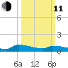 Jamestown Bridge tide chart for Wednesday, March 11, 2026