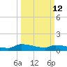 Jamestown Bridge tide chart for Thursday, March 12, 2026