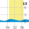 Jamestown Bridge tide chart for Friday, March 13, 2026