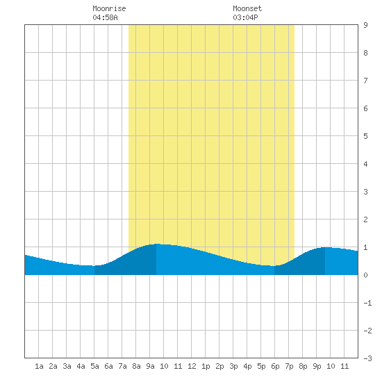 Jamestown Bridge tide chart for Saturday, March 14, 2026