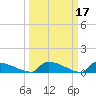 Jamestown Bridge tide chart for Tuesday, March 17, 2026