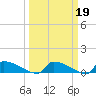 Jamestown Bridge tide chart for Thursday, March 19, 2026