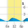 Jamestown Bridge tide chart for Sunday, March 1, 2026