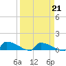Jamestown Bridge tide chart for Saturday, March 21, 2026