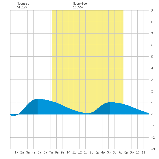 Jamestown Bridge tide chart for Tuesday, March 24, 2026