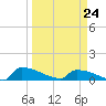 Jamestown Bridge tide chart for Tuesday, March 24, 2026