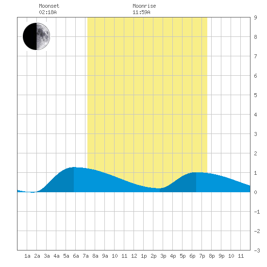 Jamestown Bridge tide chart for Wednesday, March 25, 2026
