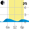 Jamestown Bridge tide chart for Wednesday, March 25, 2026
