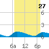 Jamestown Bridge tide chart for Friday, March 27, 2026