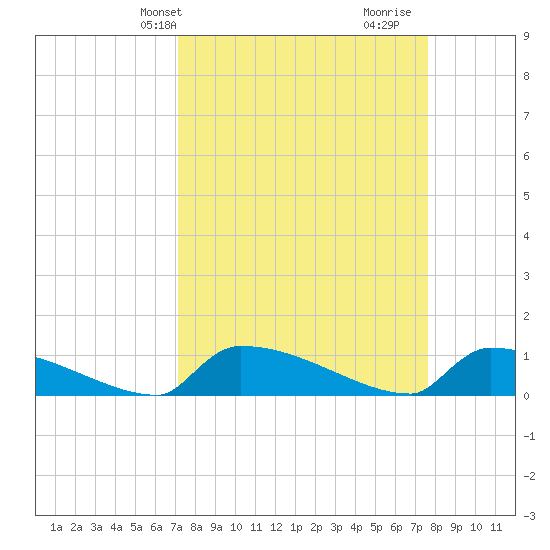 Jamestown Bridge tide chart for Sunday, March 29, 2026
