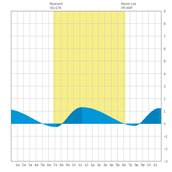 Jamestown Bridge tide chart for Monday, March 2, 2026