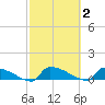 Jamestown Bridge tide chart for Monday, March 2, 2026