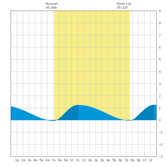 Jamestown Bridge tide chart for Monday, March 30, 2026