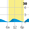 Jamestown Bridge tide chart for Monday, March 30, 2026