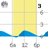 Jamestown Bridge tide chart for Tuesday, March 3, 2026