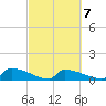 Jamestown Bridge tide chart for Saturday, March 7, 2026