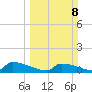 Jamestown Bridge tide chart for Sunday, March 8, 2026