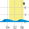Jamestown Bridge tide chart for Monday, March 9, 2026