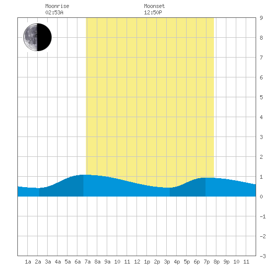 Jamestown Bridge tide chart for Friday, April 10, 2026