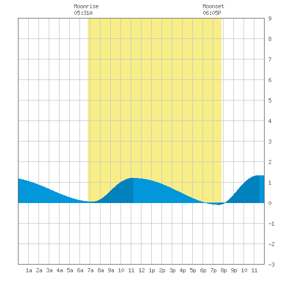 Jamestown Bridge tide chart for Wednesday, April 15, 2026