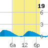 Jamestown Bridge tide chart for Sunday, April 19, 2026