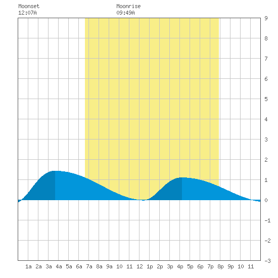Jamestown Bridge tide chart for Tuesday, April 21, 2026