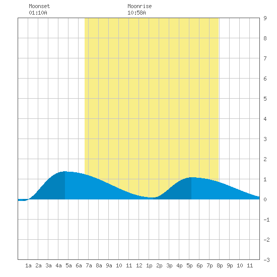 Jamestown Bridge tide chart for Wednesday, April 22, 2026