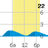 Jamestown Bridge tide chart for Wednesday, April 22, 2026