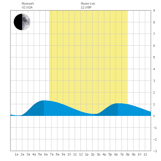 Jamestown Bridge tide chart for Thursday, April 23, 2026