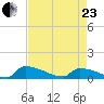 Jamestown Bridge tide chart for Thursday, April 23, 2026