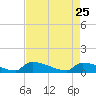 Jamestown Bridge tide chart for Saturday, April 25, 2026