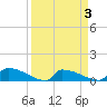 Jamestown Bridge tide chart for Friday, April 3, 2026
