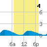 Jamestown Bridge tide chart for Saturday, April 4, 2026
