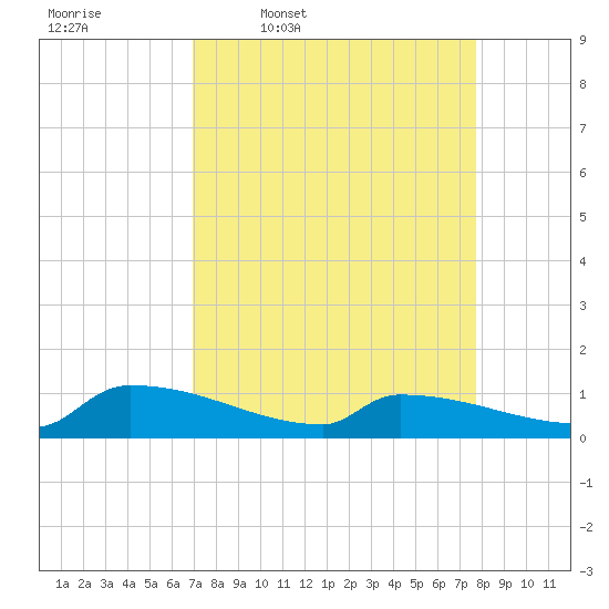 Jamestown Bridge tide chart for Tuesday, April 7, 2026