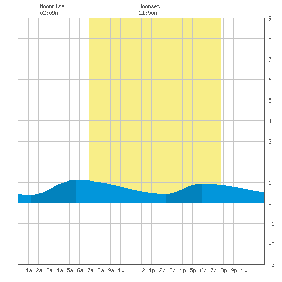 Jamestown Bridge tide chart for Thursday, April 9, 2026